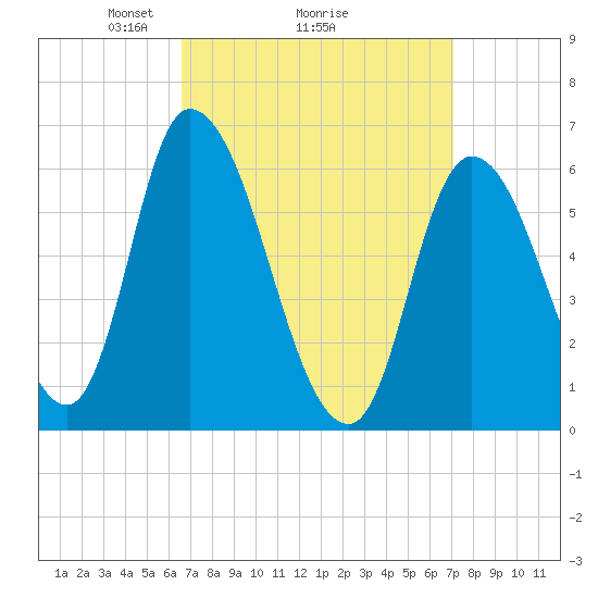 Merrimacport tide chart for Thursday, March 26, 2026