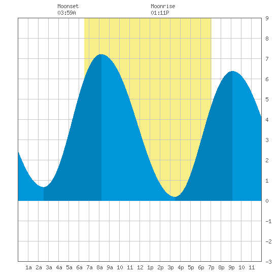 Merrimacport tide chart for Friday, March 27, 2026
