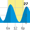 Merrimacport tide chart for Friday, March 27, 2026