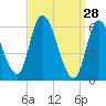 Merrimacport tide chart for Saturday, March 28, 2026