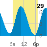 Merrimacport tide chart for Sunday, March 29, 2026