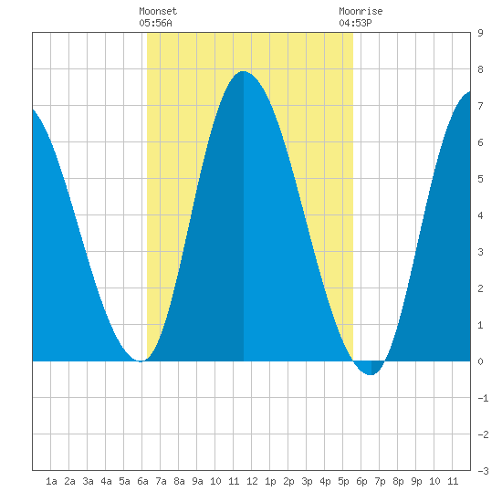 Merrimacport tide chart for Monday, March 2, 2026