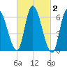 Merrimacport tide chart for Monday, March 2, 2026