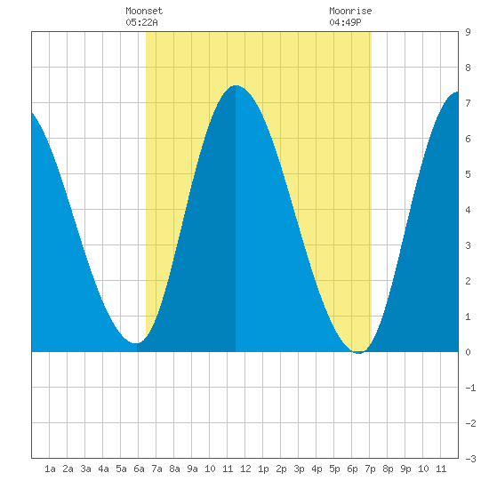 Merrimacport tide chart for Monday, March 30, 2026
