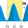 Merrimacport tide chart for Monday, March 30, 2026