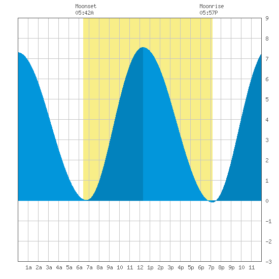 Merrimacport tide chart for Tuesday, March 31, 2026