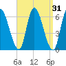 Merrimacport tide chart for Tuesday, March 31, 2026