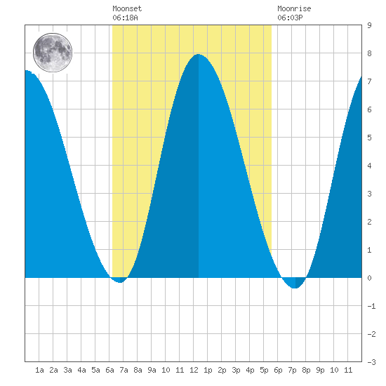 Merrimacport tide chart for Tuesday, March 3, 2026