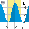 Merrimacport tide chart for Tuesday, March 3, 2026