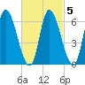 Merrimacport tide chart for Thursday, March 5, 2026