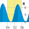 Merrimacport tide chart for Friday, March 6, 2026