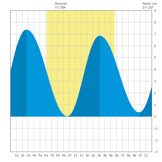 Merrimacport tide chart for Saturday, March 7, 2026