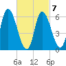 Merrimacport tide chart for Saturday, March 7, 2026