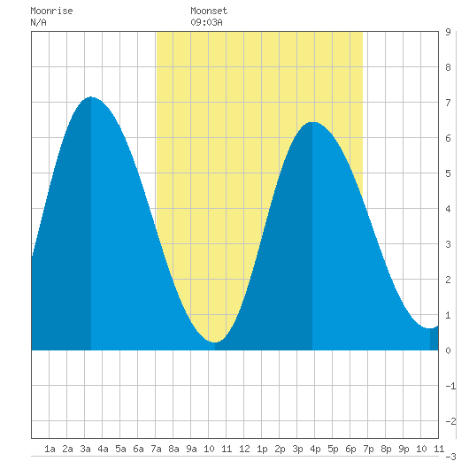 Merrimacport tide chart for Sunday, March 8, 2026