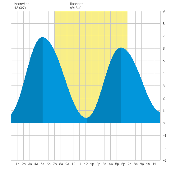 Merrimacport tide chart for Monday, March 9, 2026