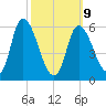 Merrimacport tide chart for Monday, March 9, 2026