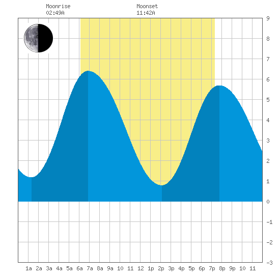 Merrimacport tide chart for Friday, April 10, 2026