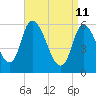 Merrimacport tide chart for Saturday, April 11, 2026