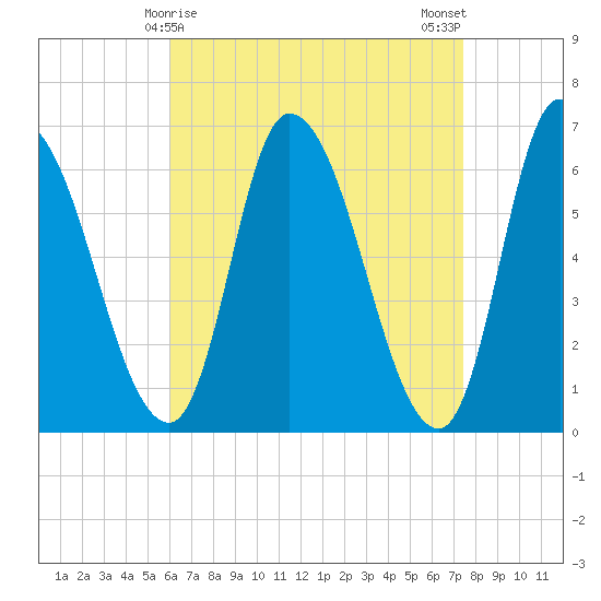 Merrimacport tide chart for Wednesday, April 15, 2026