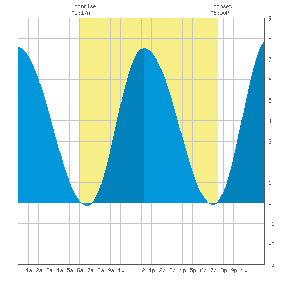 Merrimacport tide chart for Thursday, April 16, 2026