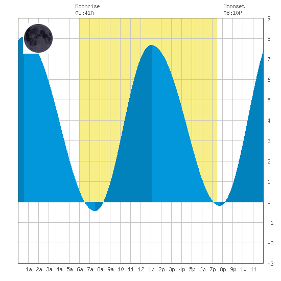 Merrimacport tide chart for Friday, April 17, 2026