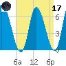 Merrimacport tide chart for Friday, April 17, 2026