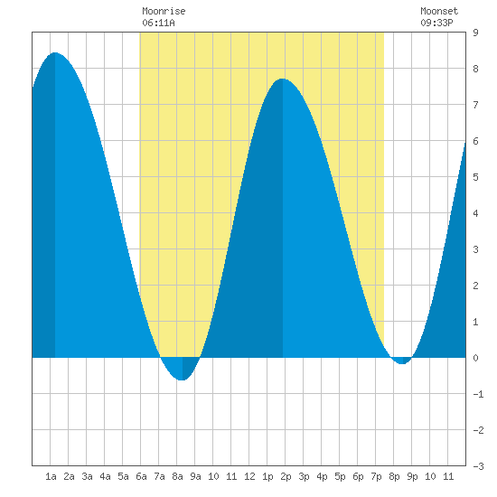Merrimacport tide chart for Saturday, April 18, 2026