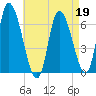 Merrimacport tide chart for Sunday, April 19, 2026