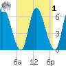 Merrimacport tide chart for Wednesday, April 1, 2026