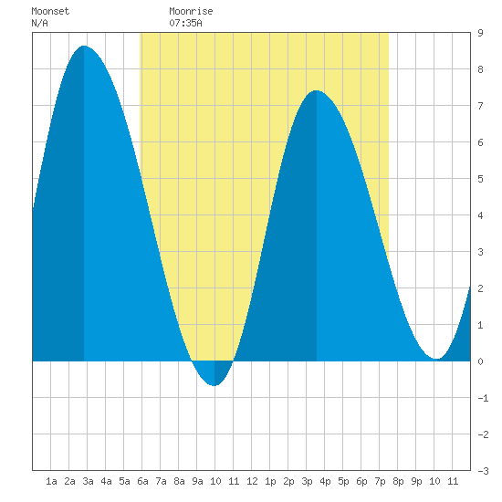 Merrimacport tide chart for Monday, April 20, 2026