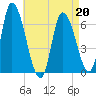 Merrimacport tide chart for Monday, April 20, 2026