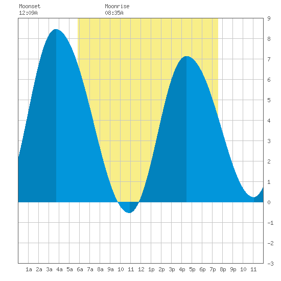Merrimacport tide chart for Tuesday, April 21, 2026