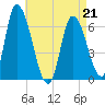 Merrimacport tide chart for Tuesday, April 21, 2026