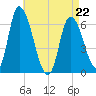 Merrimacport tide chart for Wednesday, April 22, 2026