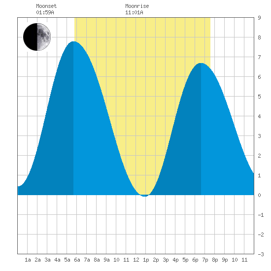 Merrimacport tide chart for Thursday, April 23, 2026