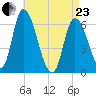 Merrimacport tide chart for Thursday, April 23, 2026