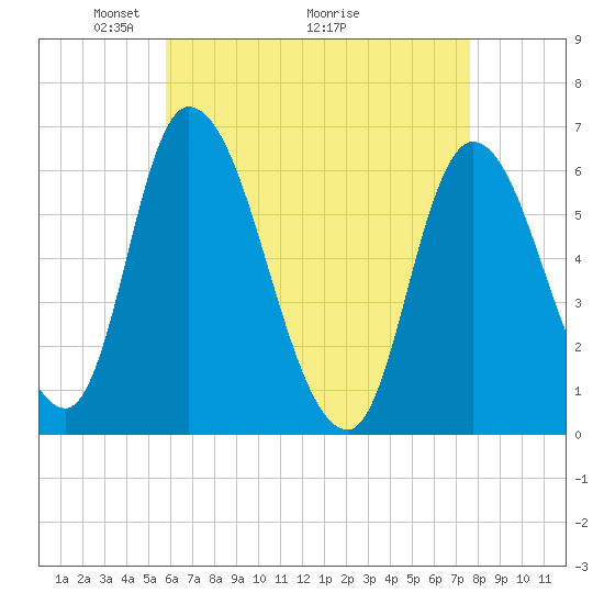 Merrimacport tide chart for Friday, April 24, 2026