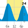 Merrimacport tide chart for Friday, April 24, 2026