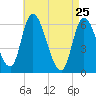 Merrimacport tide chart for Saturday, April 25, 2026
