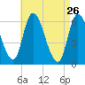 Merrimacport tide chart for Sunday, April 26, 2026