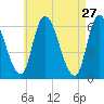 Merrimacport tide chart for Monday, April 27, 2026