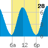 Merrimacport tide chart for Tuesday, April 28, 2026