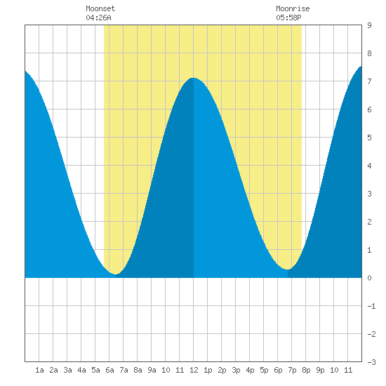 Merrimacport tide chart for Wednesday, April 29, 2026