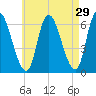 Merrimacport tide chart for Wednesday, April 29, 2026