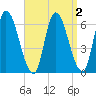 Merrimacport tide chart for Thursday, April 2, 2026
