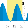 Merrimacport tide chart for Friday, April 3, 2026