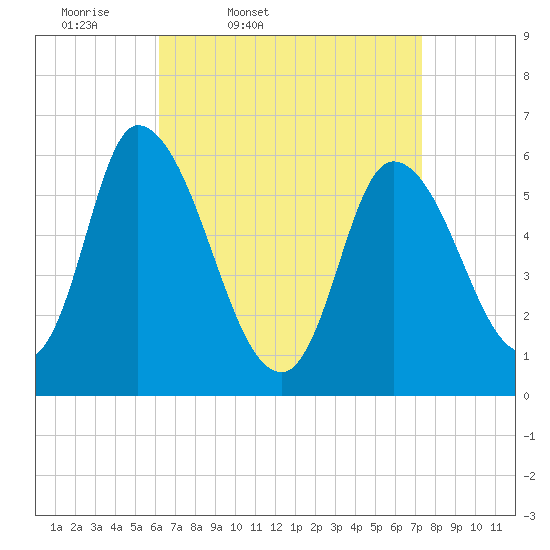 Merrimacport tide chart for Wednesday, April 8, 2026
