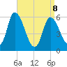Merrimacport tide chart for Wednesday, April 8, 2026