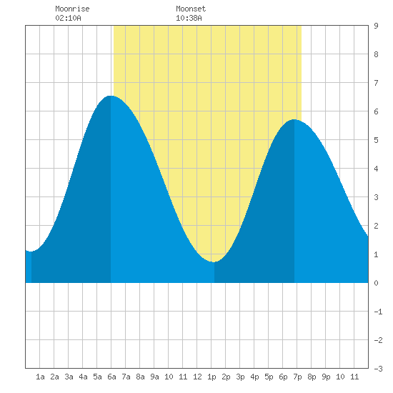 Merrimacport tide chart for Thursday, April 9, 2026