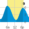 Merrimacport tide chart for Thursday, April 9, 2026